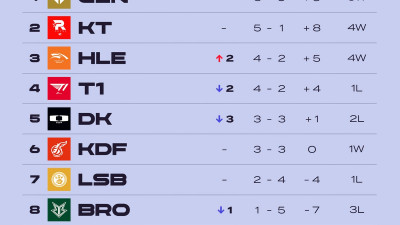 2023 #LCK SUMMER WEEK 3 STANDINGS