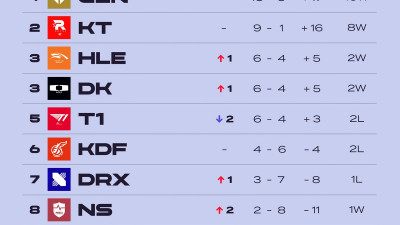 2023 #LCK SUMMER WEEK 5 STANDINGS