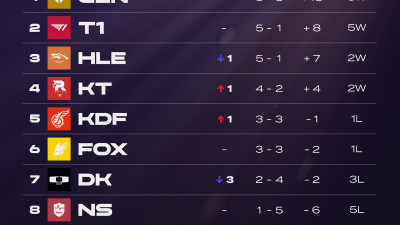 2024 LCK SPRING WEEK 3 STANDINGS